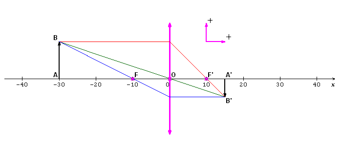 Position et taille d\'un image
