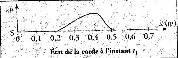Propagation d\'une perturbation le long d\'une corde