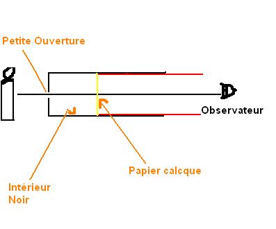 Exercie Optique