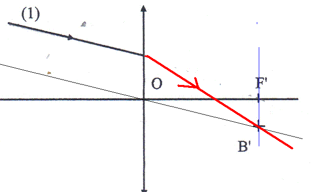Petite question optique