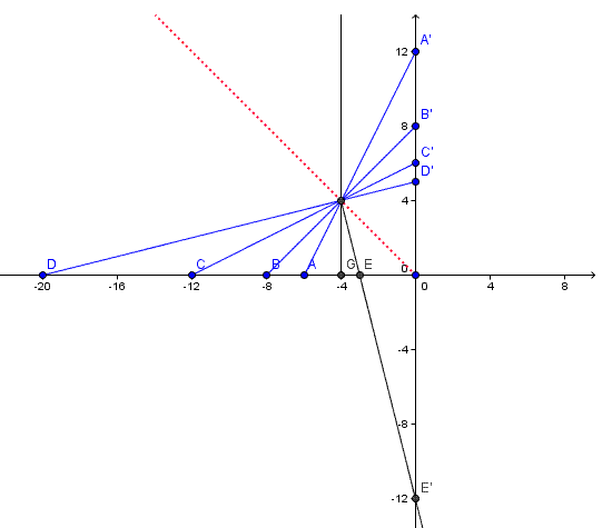 Determiner la position d\'une image  partir d\'un graphique