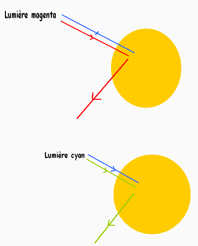 synthese 