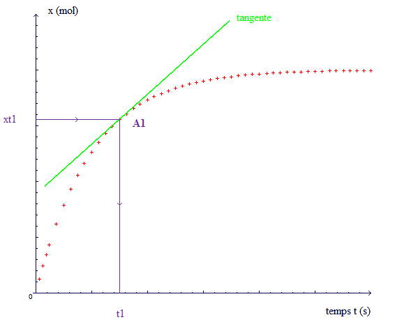 suivi temporel d\'une transformation par spectrophotometre