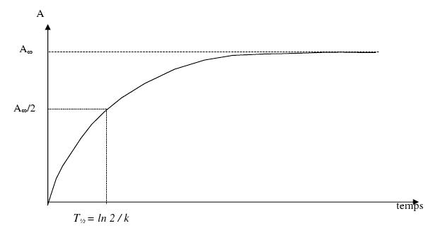 suivi temporel d\'une transformation par spectrophotometre