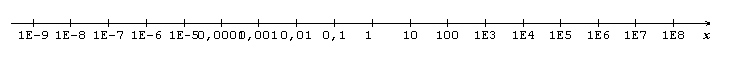 Puissance de 10, Axe et ordre de grandeur.
