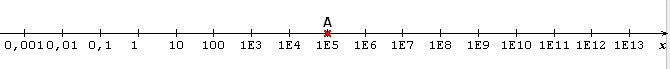 Puissance de 10, Axe et ordre de grandeur.