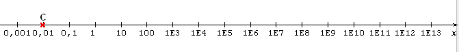 Puissance de 10, Axe et ordre de grandeur.
