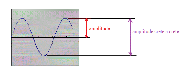 amplitude