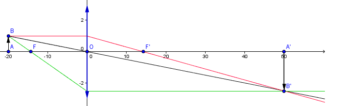 Distance focale