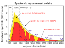 les spectres solaire
