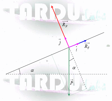 Comment trouver la projection des forces dans un plan inclin?