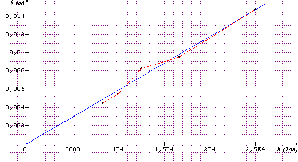 comment trouver le a de l\'inconnue? (diffraction de lumire