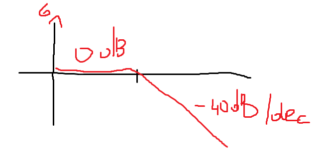 diagramme de Bode 