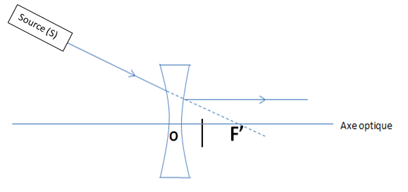 re:mthode distance focale lentille divergente