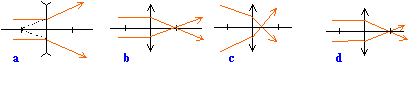 mthode distance focale lentille divergente