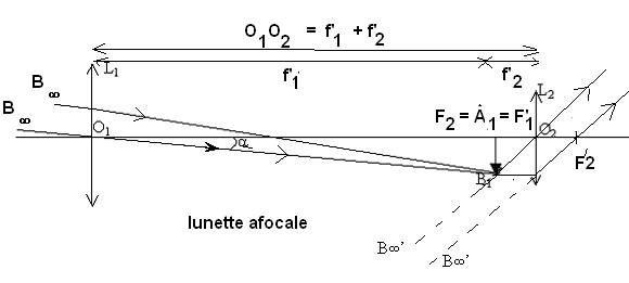 Lunette astronomique afocale !