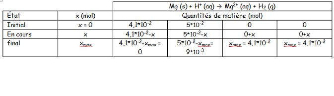 Acide chlorhydrique et magnsium