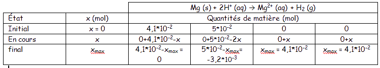 Acide chlorhydrique et magnsium