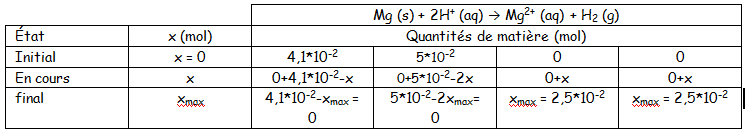 Acide chlorhydrique et magnsium