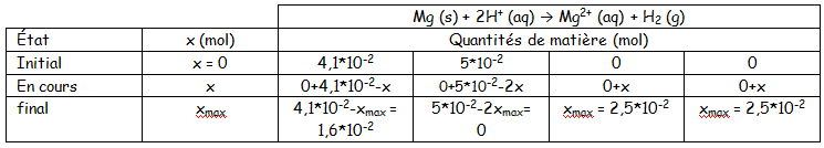 Acide chlorhydrique et magnsium