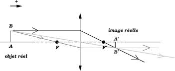 Optique : Image relle, image virtuelle