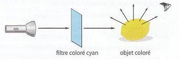Diffusion, absorption et transmission