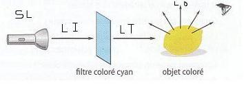 Diffusion, absorption et transmission