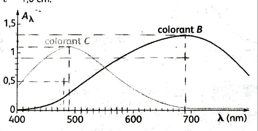 solutions colors et   absorbance