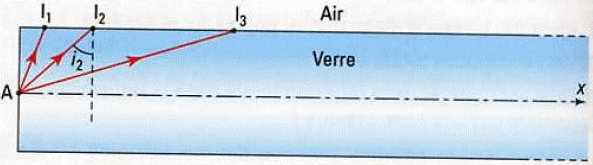 fibre optique 