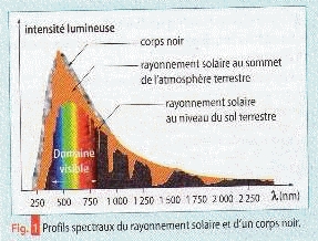 DM Physique Spectre du Soleil