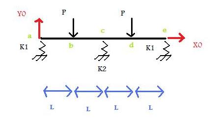 Dimensionnement des structures (Hyperstatisme)