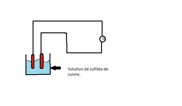Solution ionique.