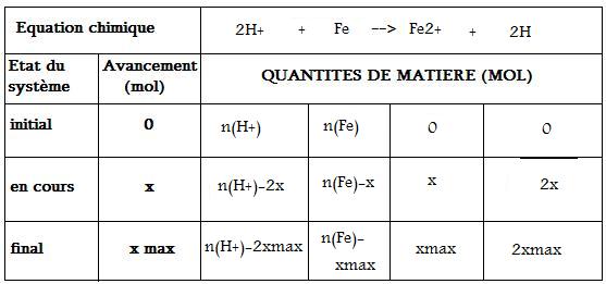 Tableau d\'avancement
