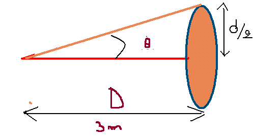 Diffraction par une fente ... 