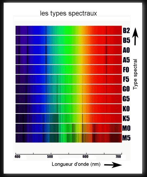 Profil spectral d\'une toile