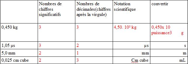 Exercice, notation scientifique,conversion