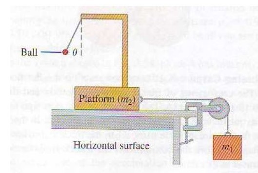 Problmes dynamique du point