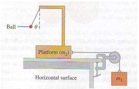 Problmes dynamique du point