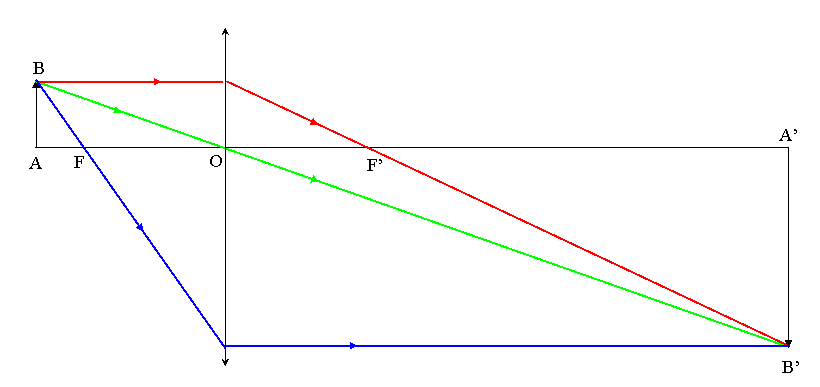 Mesure de la distance focale