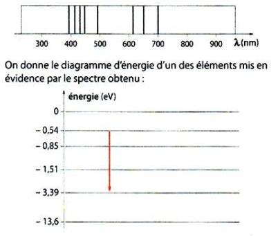 tude d\'une toile filante