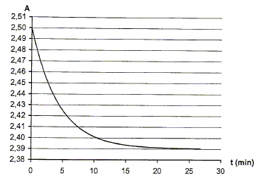 spectrophotométrie type bac