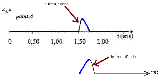 Front d\'onde