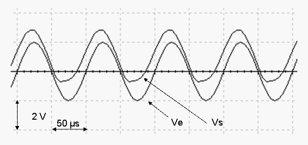 Ve = f(Vs) en lectronique