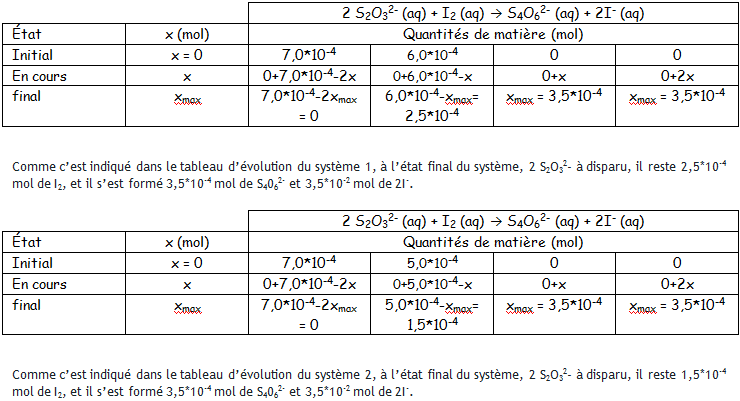 Coloration d\'une solution en fin de raction