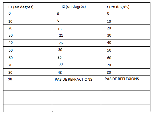 DM : rayon incident (i1)/rayon rflchi (r)/rayon rfract (i2).