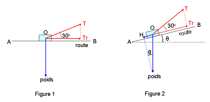 Problme avec des angles