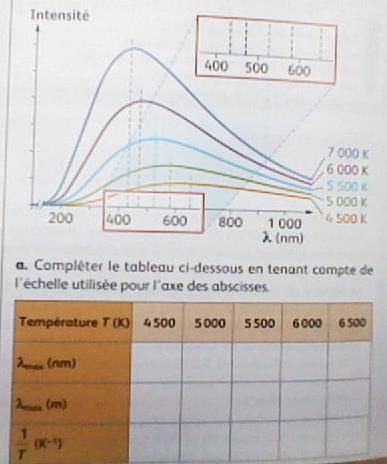 lumire et couleur