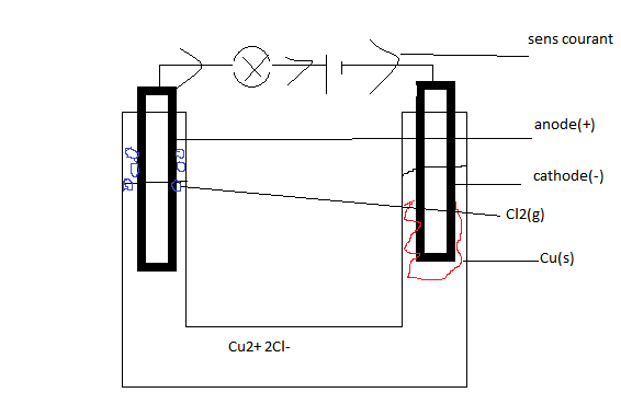 Ions/sens courant