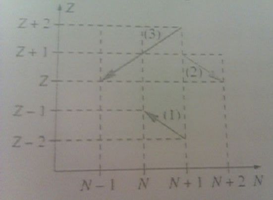 Reconnaitre un type de radioactivit dans le diagramme de Segr