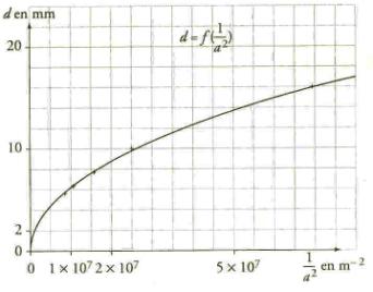 Diffraction